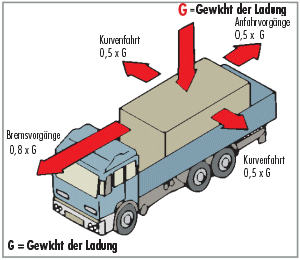 Erhebliche Kräfte können während der Fahrt